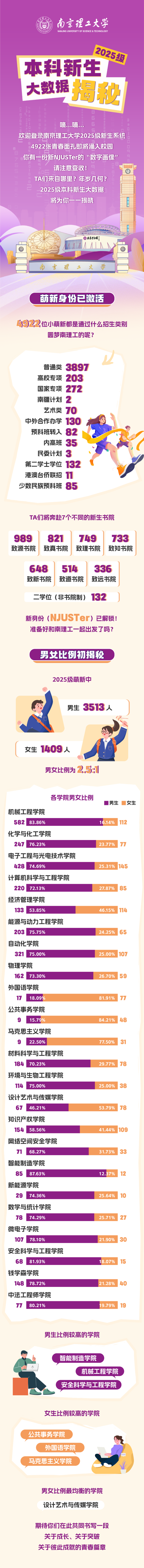 最小15歲！南京理工大學(xué)2025級本科新生大數(shù)據(jù)揭秘！_副本.png