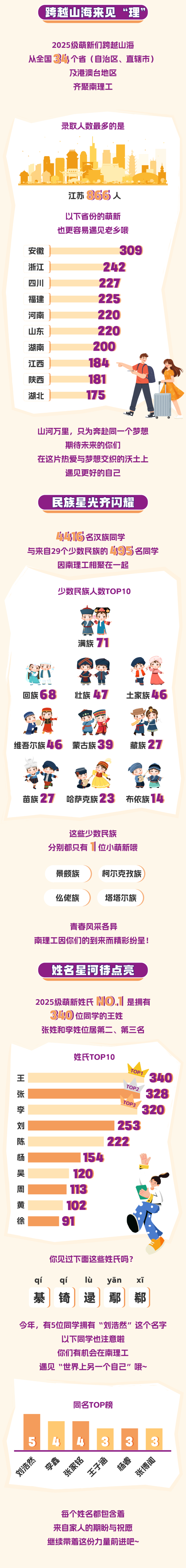 最小15歲！南京理工大學(xué)2025級本科新生大數(shù)據(jù)揭秘！2_副本.png