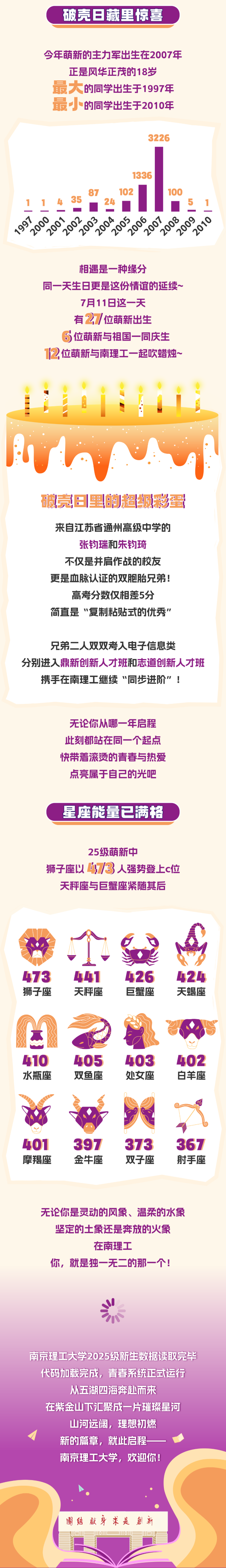 最小15歲！南京理工大學(xué)2025級本科新生大數(shù)據(jù)揭秘！3_副本.png