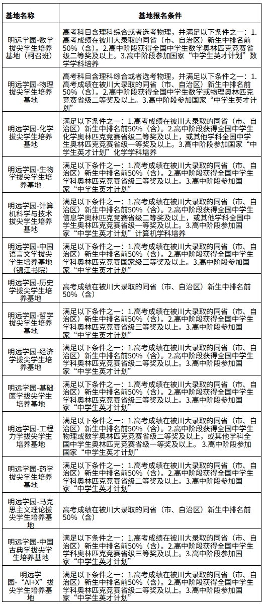 四川大學(xué)“基礎(chǔ)學(xué)科拔尖學(xué)生培養(yǎng)計(jì)劃2.0” 2025級(jí)新生選拔通知.png