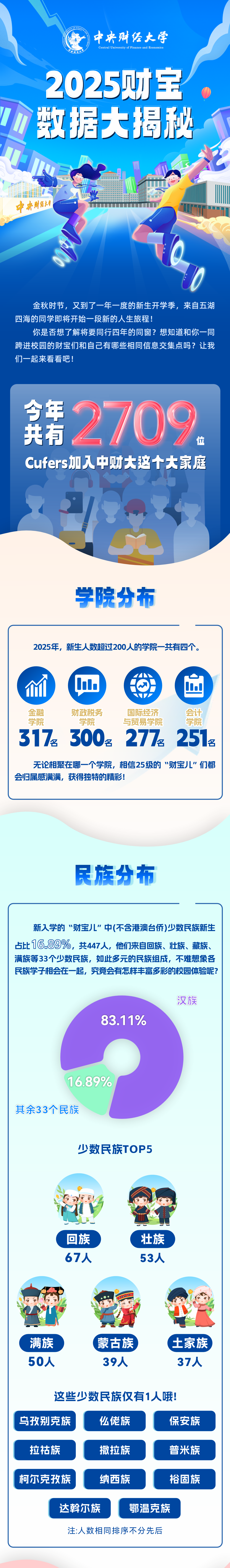 2709人！中央財(cái)經(jīng)大學(xué)2025年本科新生大數(shù)據(jù)出爐！.png