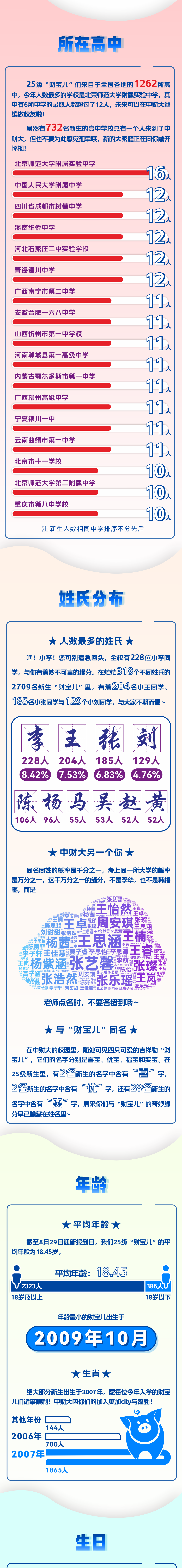 2709人！中央財(cái)經(jīng)大學(xué)2025年本科新生大數(shù)據(jù)出爐！2.png