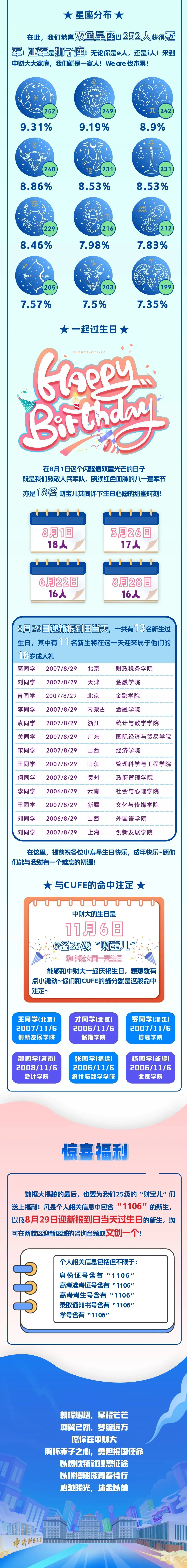 2709人！中央財(cái)經(jīng)大學(xué)2025年本科新生大數(shù)據(jù)出爐！3.jpg