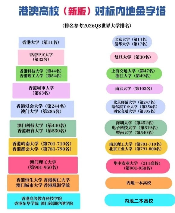 港澳高校和內(nèi)地高校實(shí)力對(duì)比，有哪些優(yōu)勢(shì)2.jpg