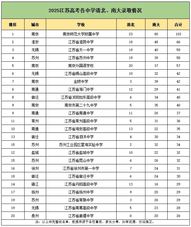 南師附中斷層第一！2025年江蘇高中梯隊(duì)排名大洗牌！.png