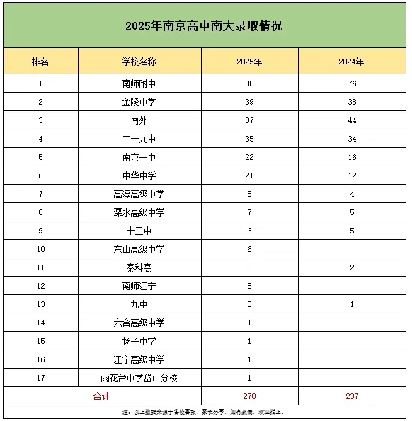 南師附中斷層第一！2025年江蘇高中梯隊(duì)排名大洗牌！3.png