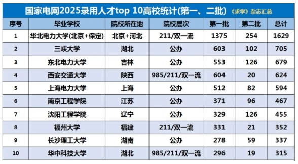 2025國(guó)家電網(wǎng)錄用Top10高校出爐，第二第三名高校出乎意料！.png