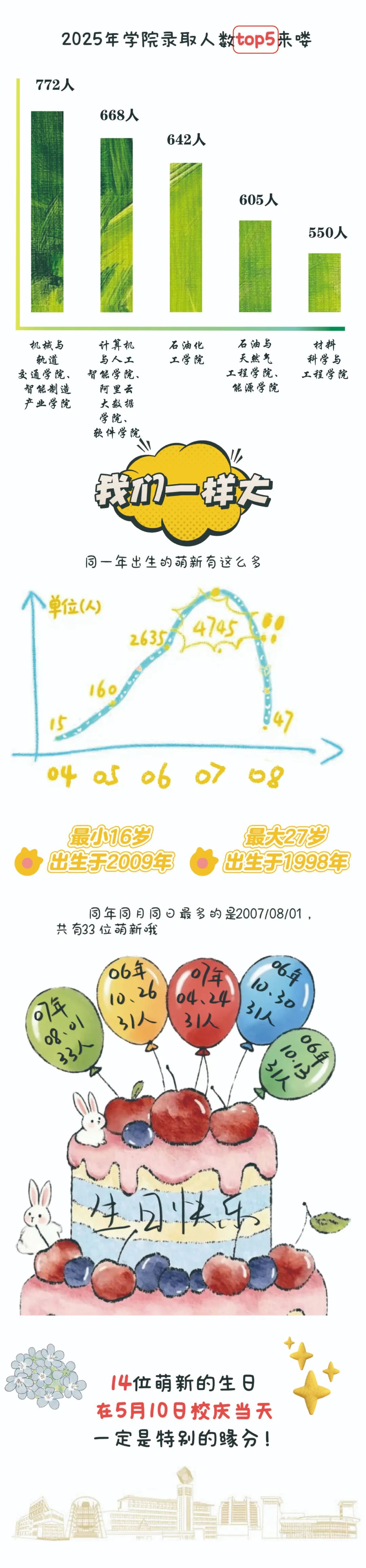 常州大學(xué)2025級本科新生數(shù)據(jù)大揭秘！2.jpg