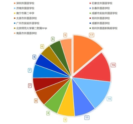 北京外國(guó)語(yǔ)大學(xué)2025級(jí)新生大數(shù)據(jù)公布！哪所中學(xué)錄取考生最多？3.png