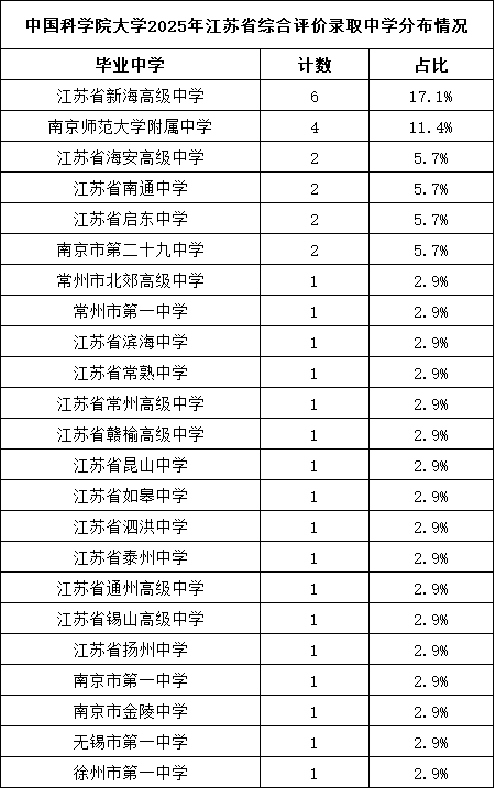 中國科學(xué)院大學(xué)2025年江蘇省綜合評價錄取考生名單12.png
