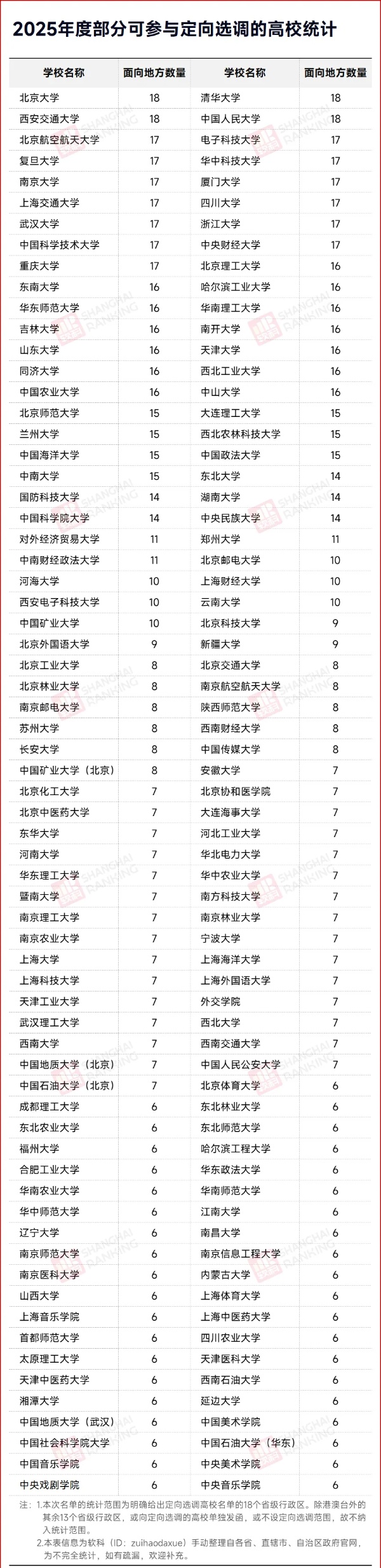 2025選調(diào)，誰(shuí)是最“搶手”高校？3_副本.jpg