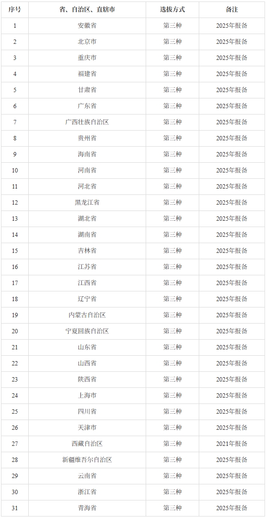 2025年中國(guó)化學(xué)奧林匹克決賽省隊(duì)隊(duì)員選拔方式公布！.png