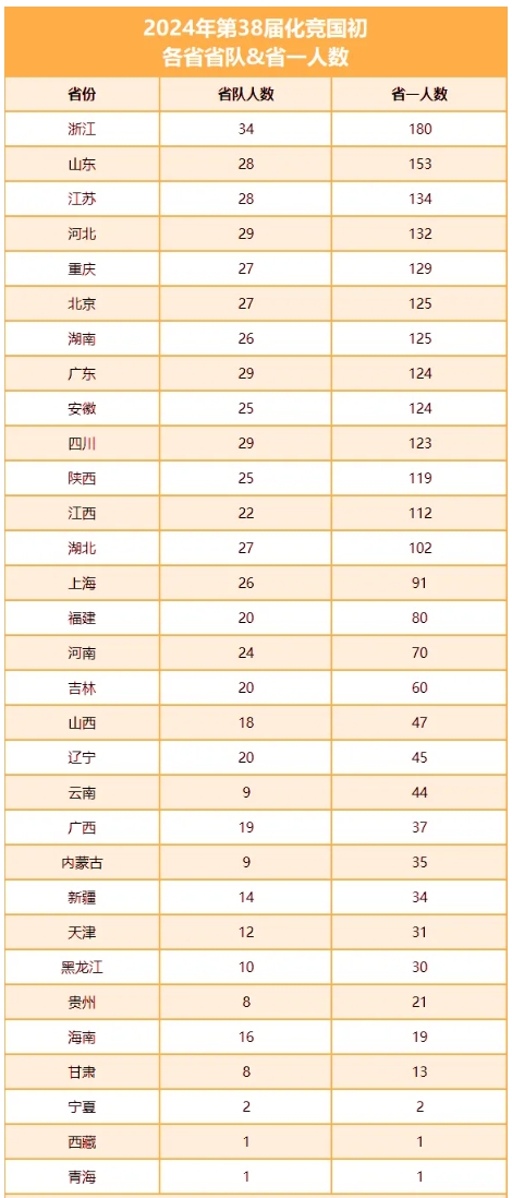 2025年中國(guó)化學(xué)奧林匹克決賽省隊(duì)隊(duì)員選拔方式公布！2.png
