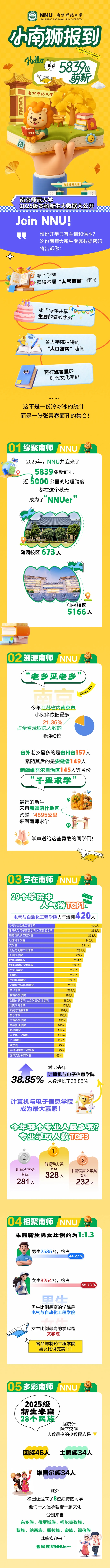 南師2025級本科新生數(shù)據(jù)大揭秘！_副本.jpg