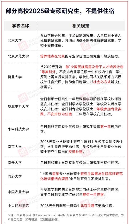 多所大學(xué)明確：專碩，不提供宿舍.png