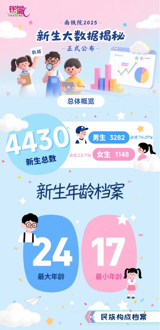 南京鐵道職業(yè)技術(shù)學(xué)院2025屆新生大數(shù)據(jù)揭秘啦！1.png