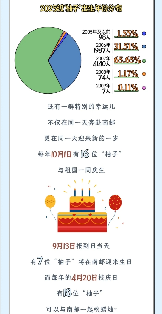 南京郵電大學(xué)2025級新生大數(shù)據(jù)來了！15.png