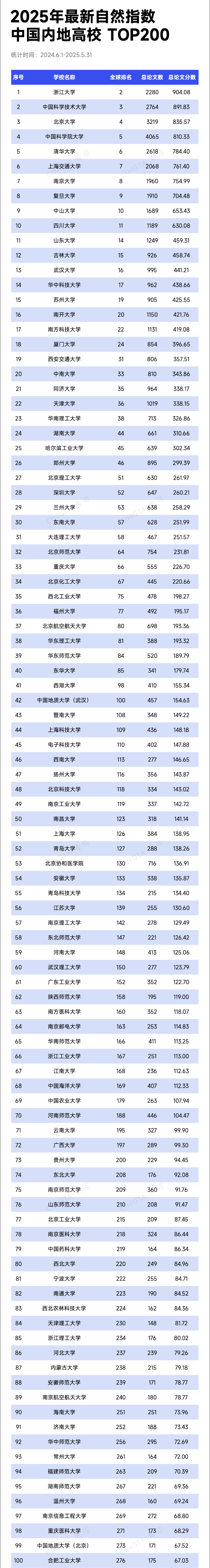 TOP200！最新自然指數(shù)排名，出爐_副本.png