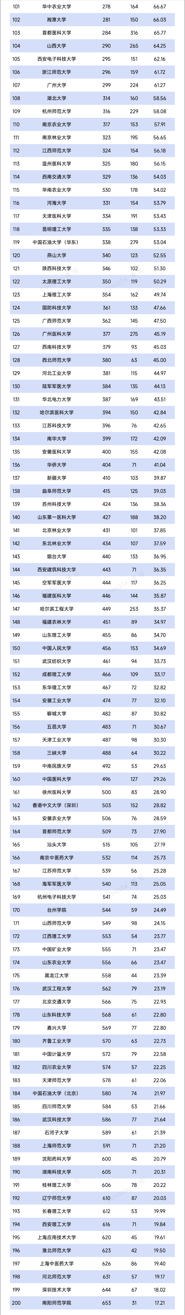 TOP200！最新自然指數(shù)排名，出爐2_副本.png
