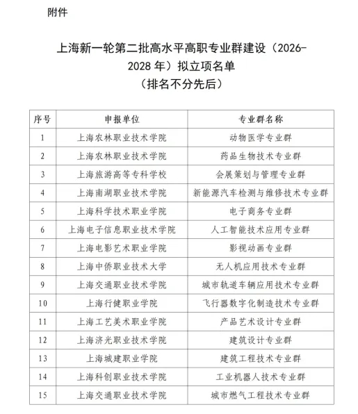 公示！13所高校入選新一輪高水平專業(yè)群建設(shè).png
