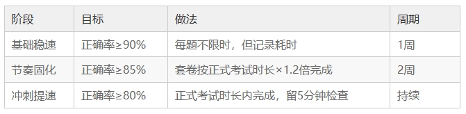 高三一輪復(fù)習(xí)做到這5點(diǎn)，成績妥妥上漲！.png