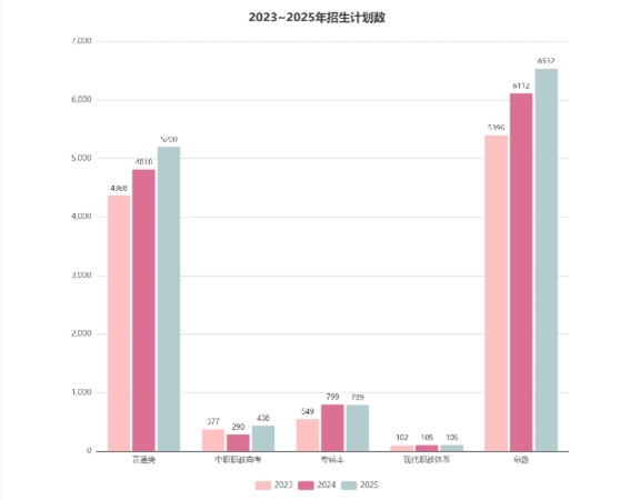 蘇州工學院2025年錄取普通本科5200人！生源質量躍升！.png