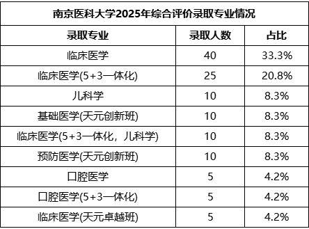 南醫(yī)大綜評專業(yè).png