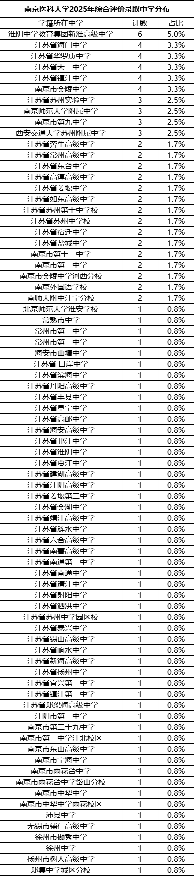 南醫(yī)大綜評錄取.png