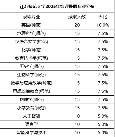 江蘇師范大學(xué)綜合評價專業(yè).png