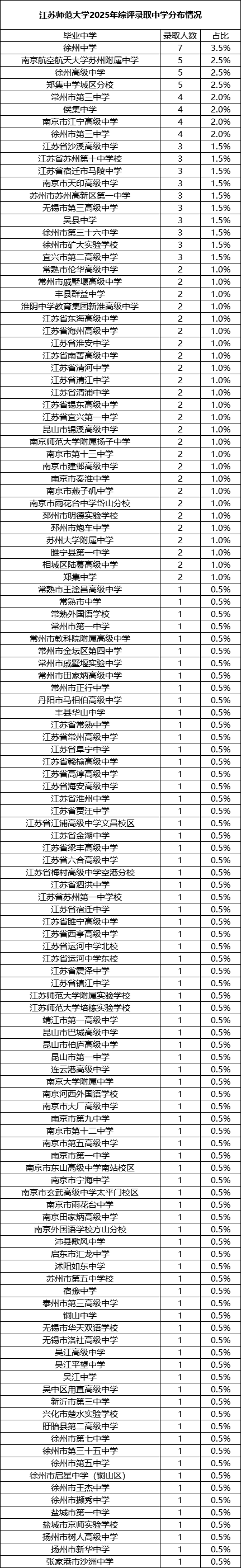 江蘇師范大學(xué)綜合評價錄取人數(shù).png