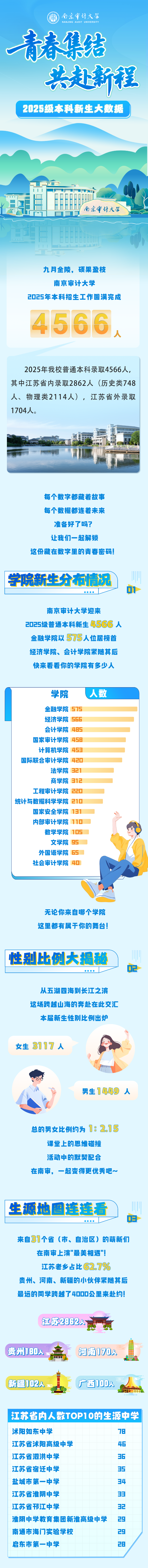 最小15歲？南審2025級新生們大數(shù)據(jù)來了_副本.png