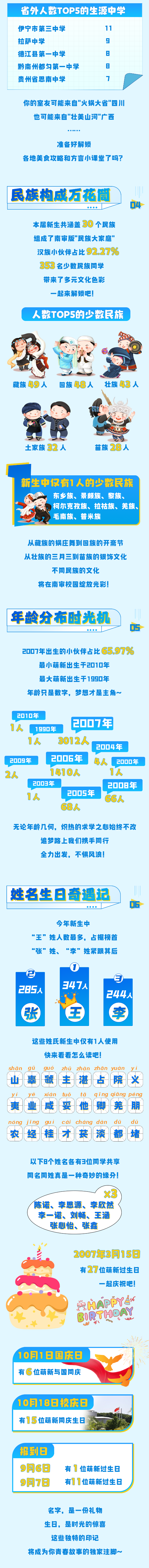 最小15歲？南審2025級新生們大數(shù)據(jù)來了2_副本.png