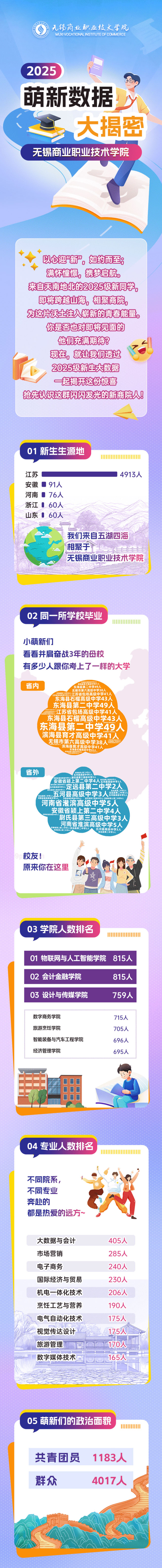 揭秘！無錫商業(yè)職業(yè)技術(shù)學(xué)院2025級新生大數(shù)據(jù)來啦！_01.jpg