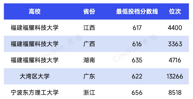 大洗牌！2025高考這些211、雙非院校分數線反超985！6.png