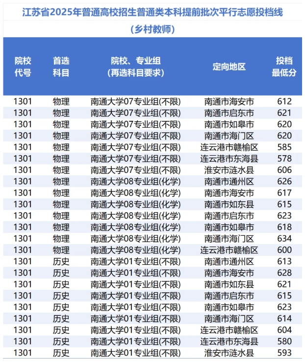 不止985，省屬高校也‘卷’多元升學(xué)！南通大學(xué)2025年最高錄取644分3.png