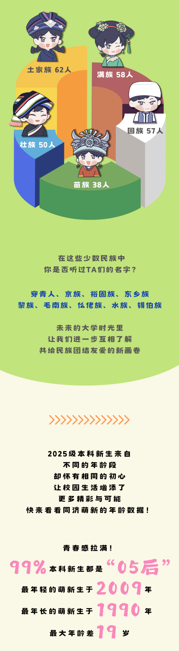 新鮮出爐！2025年同濟(jì)大學(xué)本科生新生大數(shù)據(jù)5_副本.png