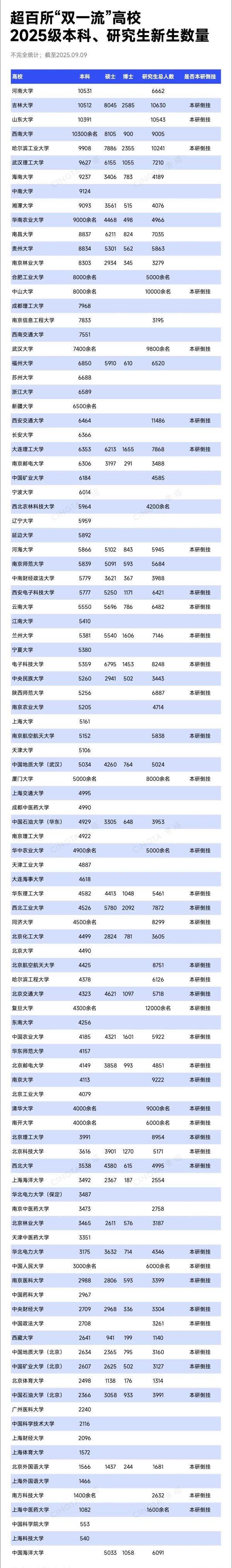 超40所“雙一流”，研究生新生數(shù)超本科_副本.jpg