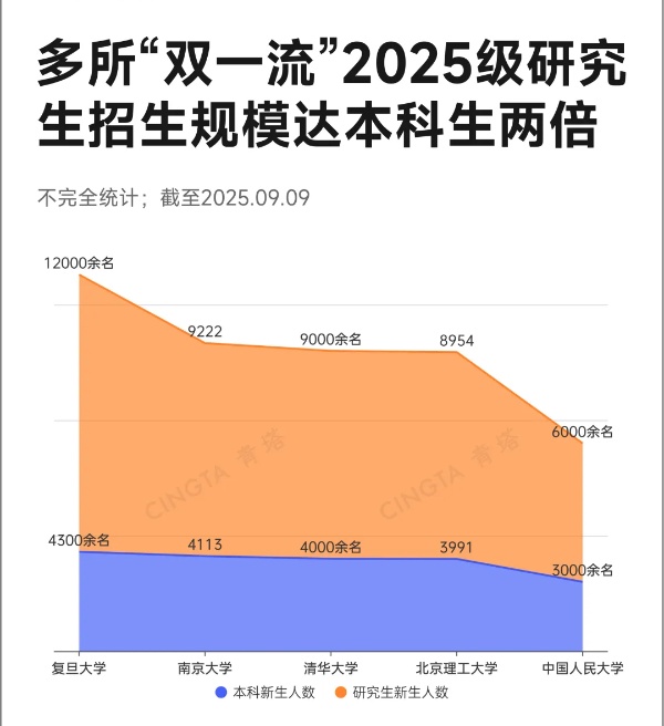 超40所“雙一流”，研究生新生數(shù)超本科3_副本.jpg