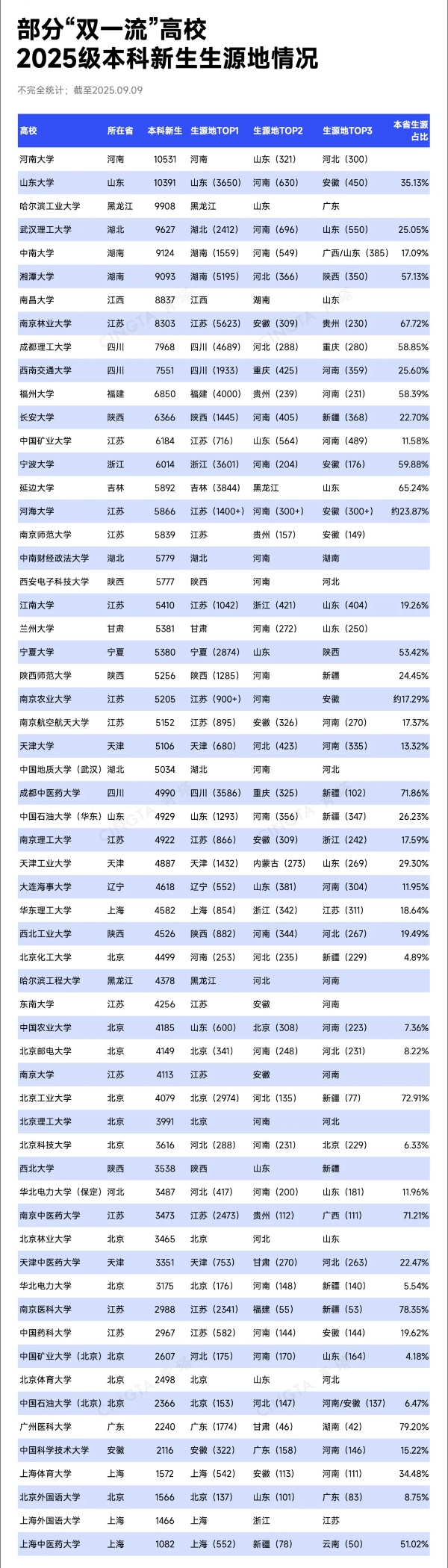 超40所“雙一流”，研究生新生數(shù)超本科4_副本.jpg