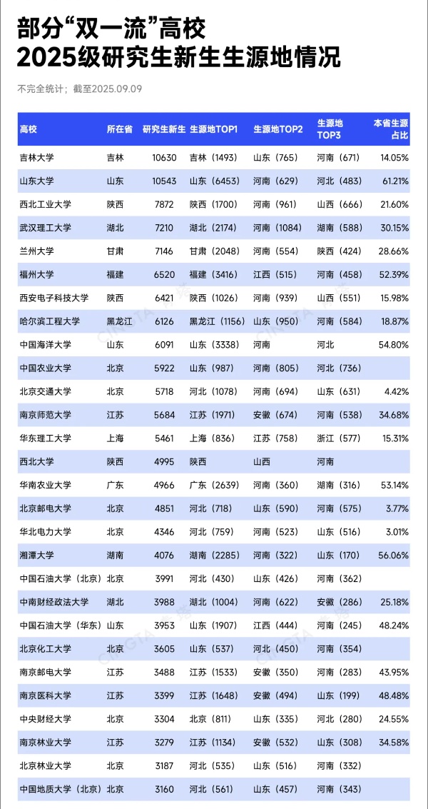 超40所“雙一流”，研究生新生數(shù)超本科5_副本.jpg