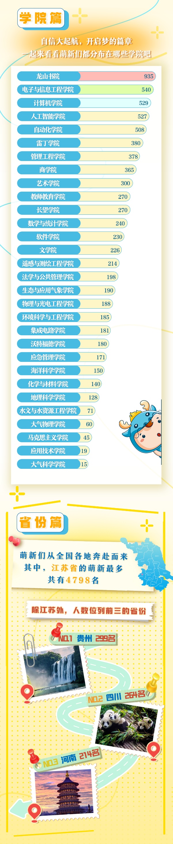 7833人！南京信息工程大學2025年本科新生大數(shù)據(jù)出爐！2_副本.jpg