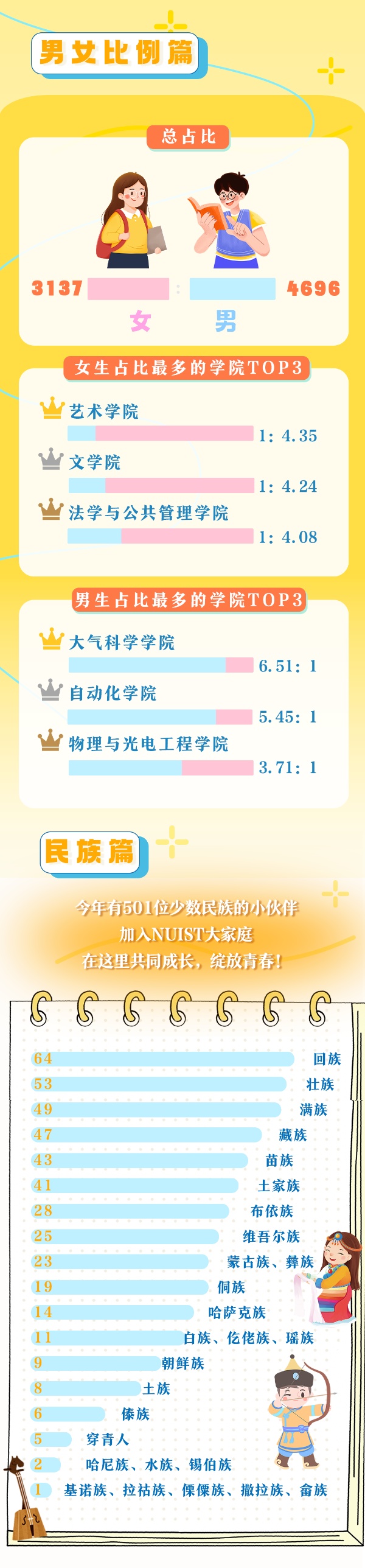7833人！南京信息工程大學2025年本科新生大數(shù)據(jù)出爐！3_副本.jpg