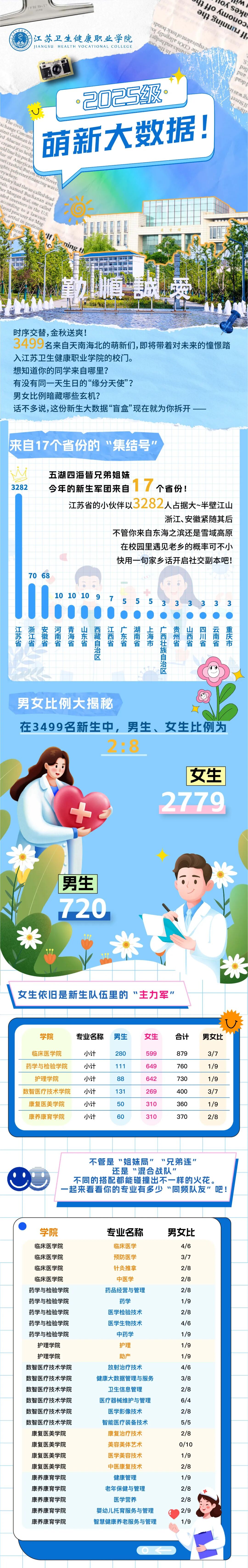 速看！江蘇衛(wèi)生健康職業(yè)學院2025級萌新大數(shù)據(jù)出爐！.jpg