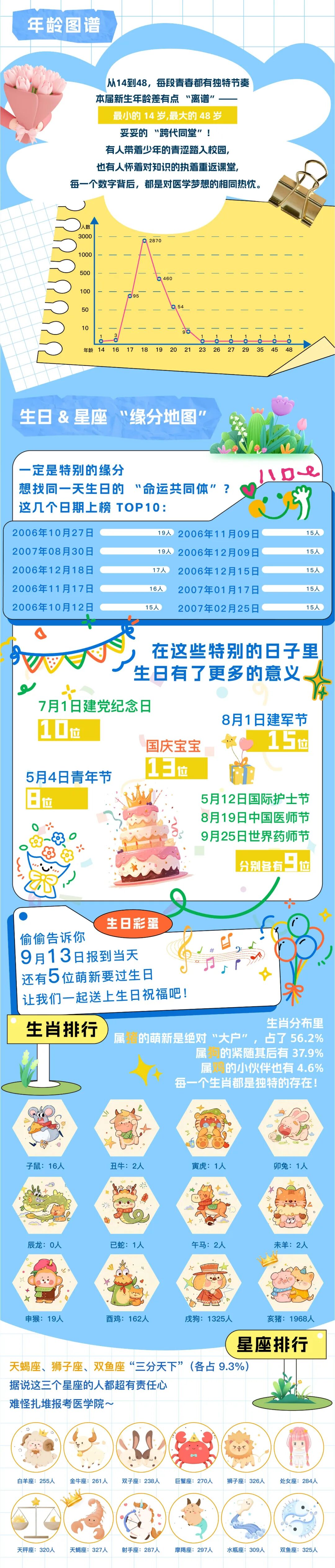 速看！江蘇衛(wèi)生健康職業(yè)學院2025級萌新大數(shù)據(jù)出爐！2.jpg