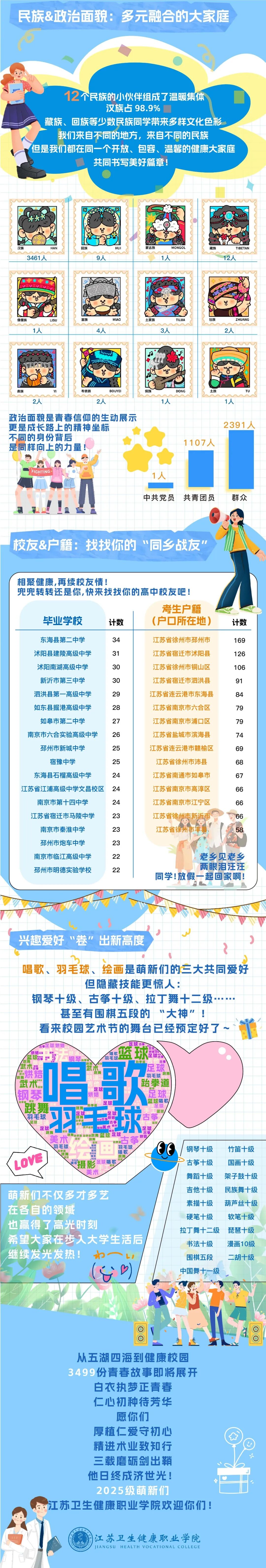 速看！江蘇衛(wèi)生健康職業(yè)學院2025級萌新大數(shù)據(jù)出爐！5.jpg