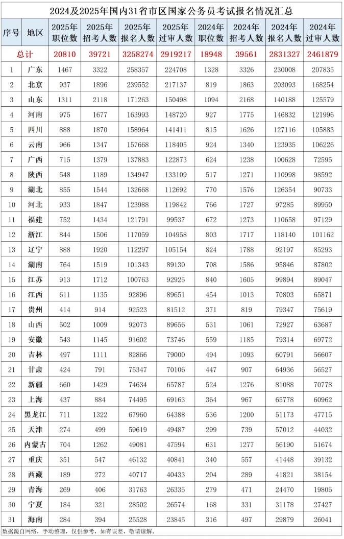 2025年國(guó)家公務(wù)員招錄數(shù)據(jù)一覽，哪個(gè)省的學(xué)生對(duì)編制最偏愛？2.png