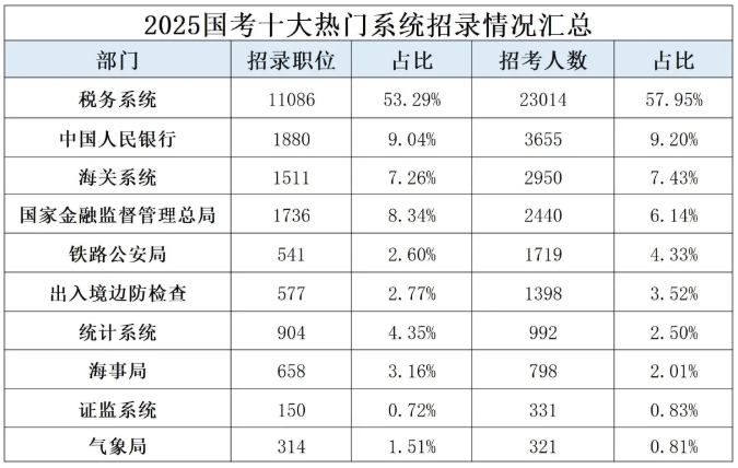 2025年國(guó)家公務(wù)員招錄數(shù)據(jù)一覽，哪個(gè)省的學(xué)生對(duì)編制最偏愛？3.png