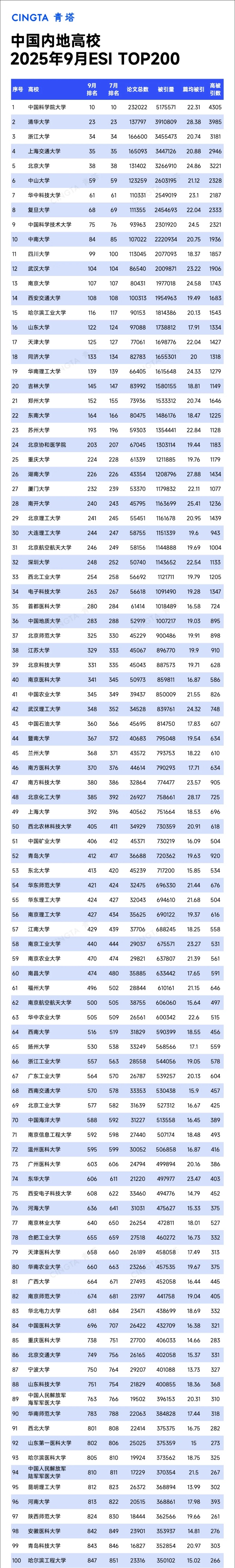 Top200！最新ESI排名數(shù)據(jù)，發(fā)布_副本.jpg