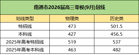 南通市2026屆高三零模(9月)劃線.png