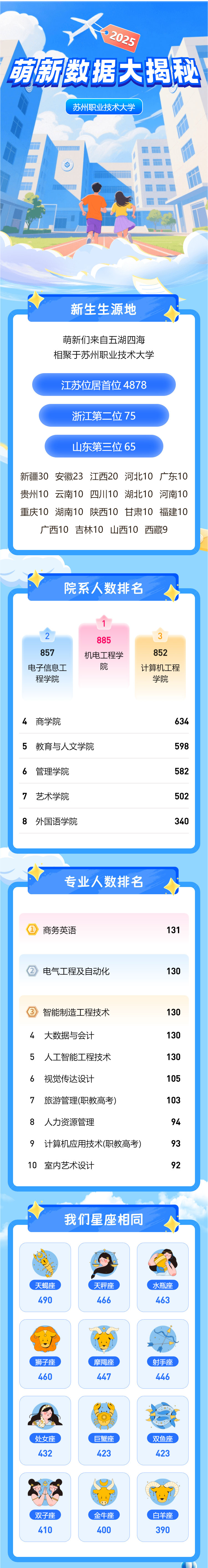最小16歲！蘇州市職業(yè)大學(xué)2025新生大數(shù)據(jù)來嘍_01.jpg